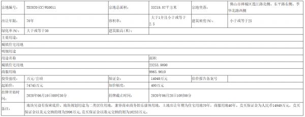 海伦堡9.83亿元竞得佛山3万平商住用地 溢价率31.6%-中国网地产