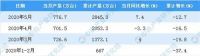 2020年1-5月全国家用电冰箱产量为2845.3万台 同比下降12.7%
