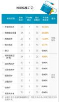 上海抽查移动电源产品30批次，合格率63.3%！华为表现最出色