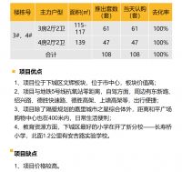 华东区新开盘谍报:整体去化提升,市场热度有所回升