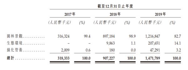 IPO视界|仓促赴港上市 雅城集团难掩业务发展失衡-中国网地产