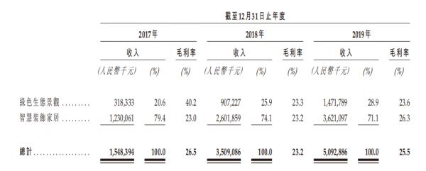 IPO视界|仓促赴港上市 雅城集团难掩业务发展失衡-中国网地产