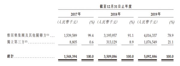 IPO视界|仓促赴港上市 雅城集团难掩业务发展失衡-中国网地产