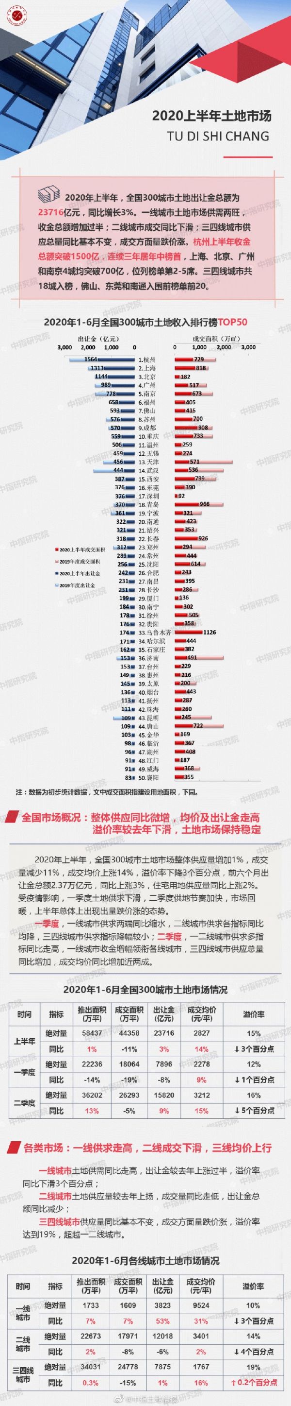 中指研究院：上半年全国300城土地出让金总额23716亿元 同比增长3%-中国网地产