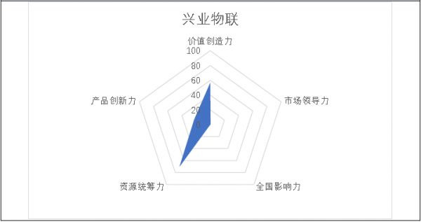 掘金物业|雷达扫描：兴业物联难逃“蚊型”命运-中国网地产