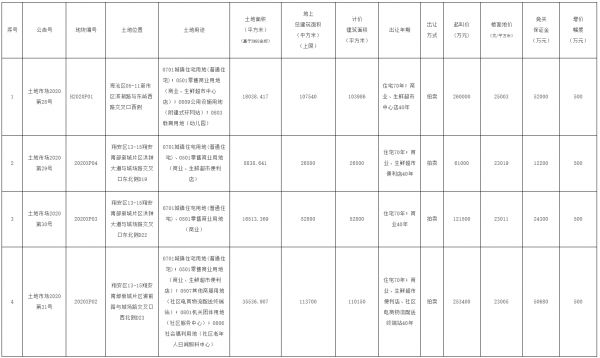 厦门市78.99亿元出让4宗地块 建发53.5亿元竞得3宗-中国网地产