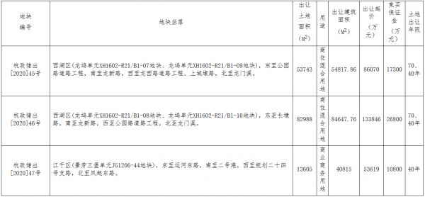 杭州29.8亿出让3宗地 中港21.99亿元摘西湖区2宗-中国网地产