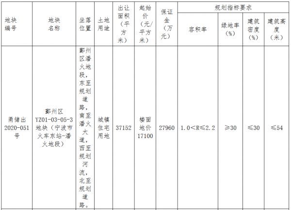 绿城+宁波轨交2日35.5亿斩获宁波两宗宅地 溢价率双超31%-中国网地产