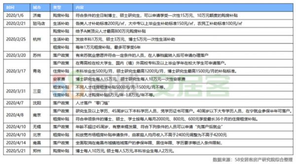 58同城、安居客2020年上半年楼市总结：重点19城租房热度北京居首成都第二-中国网地产