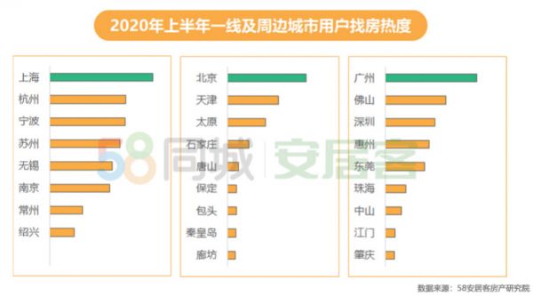 58同城、安居客2020年上半年楼市总结：重点19城租房热度北京居首成都第二-中国网地产