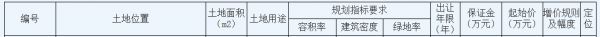 运河南岸置业1.85亿元竞得常州市一宗商住用地 溢价率1.09%-中国网地产