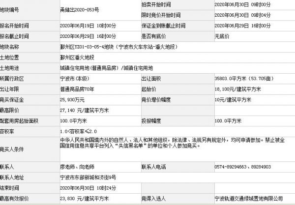 绿城+宁波轨交联合体17.06亿元竞得宁波1宗住宅用地 溢价率31.66%-中国网地产