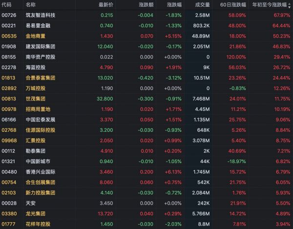 地产股丨恒指上半年117只地产个股下跌 56只跌幅超20%-中国网地产