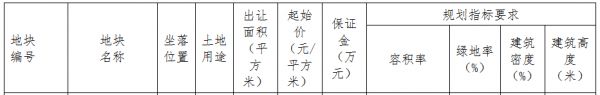 宁波市41.77亿元出让5宗地块 禹洲、宝龙各有斩获-中国网地产