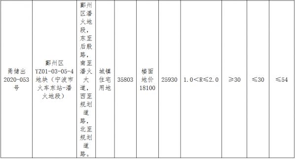 宁波市41.77亿元出让5宗地块 禹洲、宝龙各有斩获-中国网地产