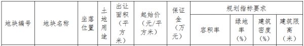 宁波市41.77亿元出让5宗地块 禹洲、宝龙各有斩获-中国网地产