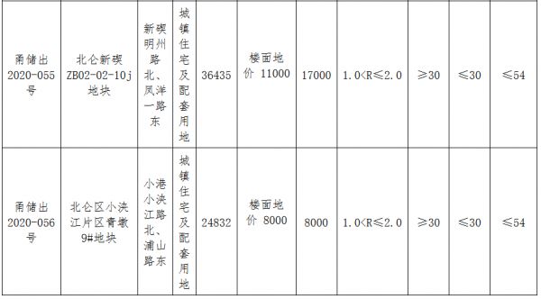 宁波市41.77亿元出让5宗地块 禹洲、宝龙各有斩获-中国网地产