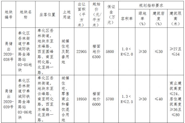 宁波市41.77亿元出让5宗地块 禹洲、宝龙各有斩获-中国网地产