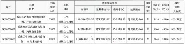 常州市33.41亿元出让5宗地块 碧桂园11.92亿元竞得一宗-中国网地产