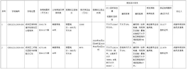 成都市10.45亿元出让2宗商服用地-中国网地产