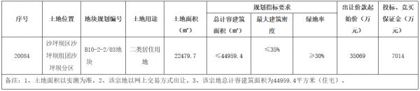 重庆市22.22亿元出让3宗地块 金科+东原、金辉、华宇分食-中国网地产