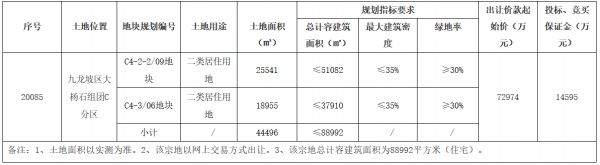 重庆市22.22亿元出让3宗地块 金科+东原、金辉、华宇分食-中国网地产