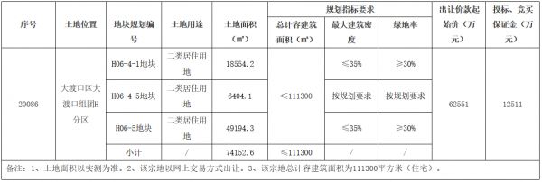 重庆市22.22亿元出让3宗地块 金科+东原、金辉、华宇分食-中国网地产