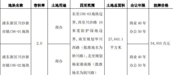 陆家嘴：5.49亿元竞得上海浦东2宗地块-中国网地产