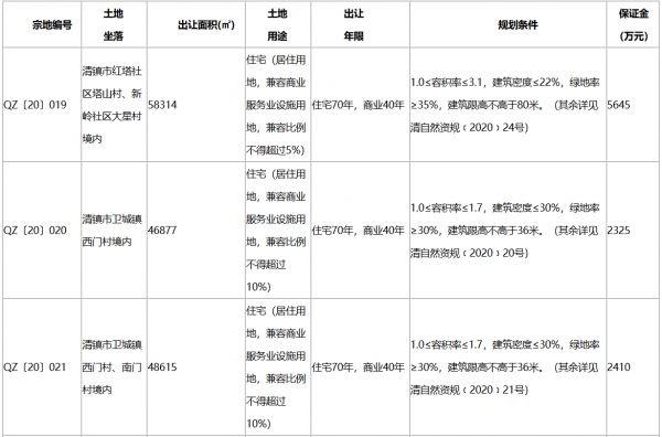 贵阳市17.25亿元出让6宗地块 远大地产13.4亿元竞得一宗-中国网地产