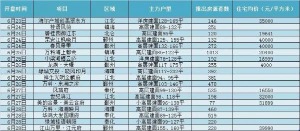 6月百城新房价格环涨0.53% “包邮区”楼市大火