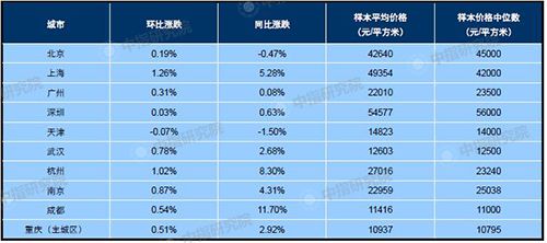 6月百城均价：新建住宅环比上涨0.53% 二手住宅环比上涨0.30%