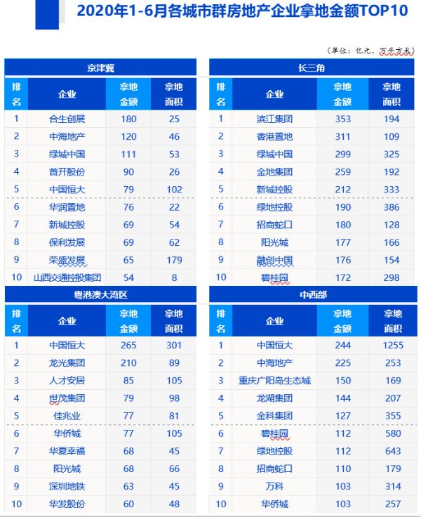 中指院：上半年长三角区域TOP10企业拿地金额2329亿元-中国网地产