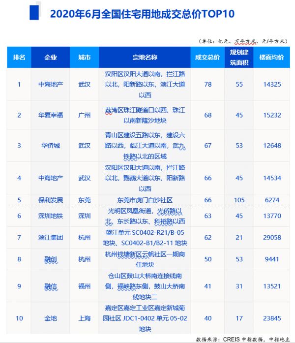 中指院：上半年长三角区域TOP10企业拿地金额2329亿元-中国网地产