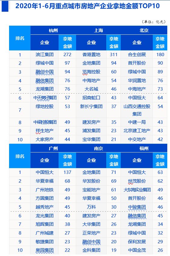 中指院：上半年长三角区域TOP10企业拿地金额2329亿元-中国网地产