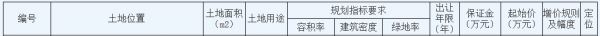 保利9.51亿元竞得苏城市相城区一宗住宅用地 溢价率13.89%-中国网地产