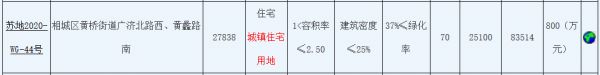 保利9.51亿元竞得苏城市相城区一宗住宅用地 溢价率13.89%-中国网地产