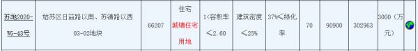 首开34.36亿元竞得苏州市姑苏区一宗住宅用地 溢价率13.40%-中国网地产