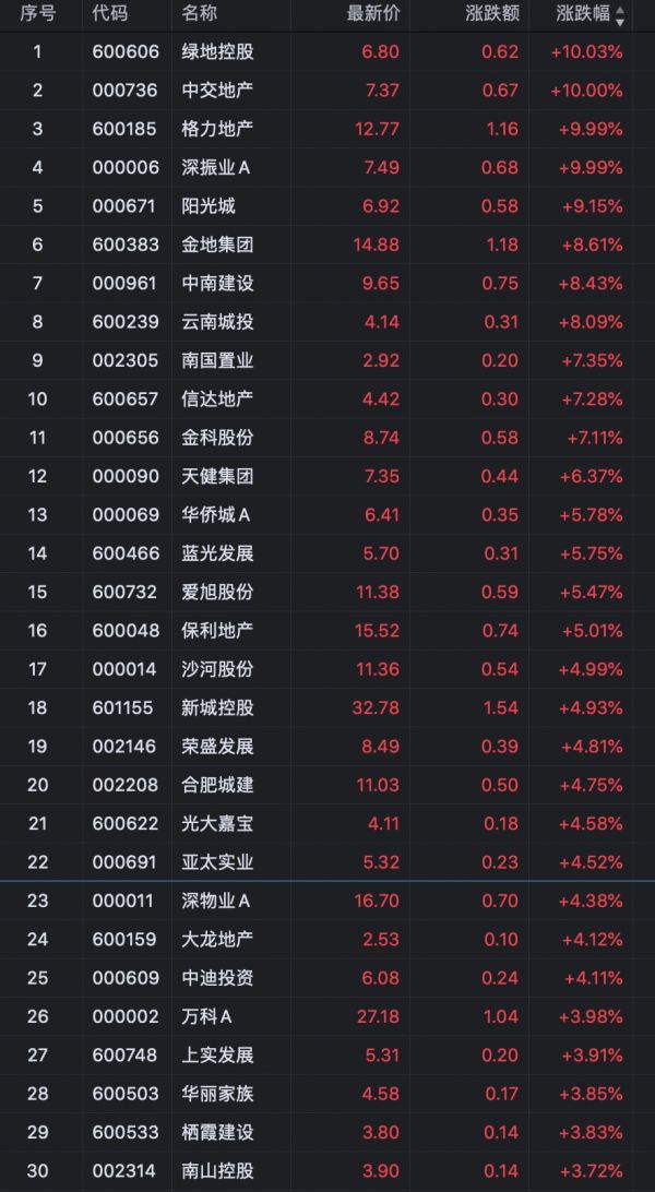 上证指数再度站上3000点 地产股迎普涨-中国网地产