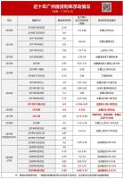最新房贷利率出炉，广州下降最多，买房时机来了？