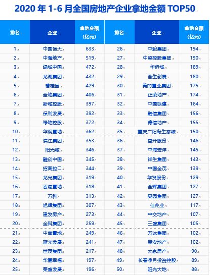 上半年50城卖地2.3万亿元，房企买地谁更激进？-中国网地产