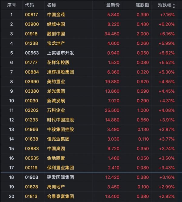 内房股早盘普涨 金茂涨7%、融创涨6%-中国网地产