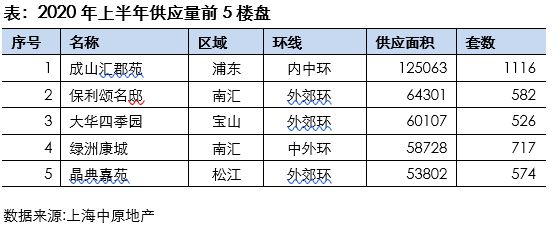 中原地产：上半年上海新建住宅成交346.11万平方米 同比减少4%-中国网地产