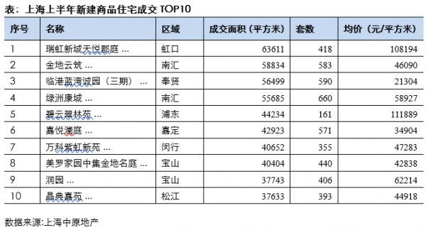 中原地产：上半年上海新建住宅成交346.11万平方米 同比减少4%-中国网地产