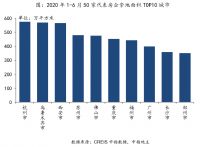中指院：上半年50家代表房企在杭州拿地超550万平米