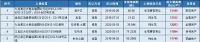 锐理数据：上半年重庆主城区累计出让地块81宗 同比增长14.9%