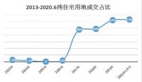 锐理数据：上半年重庆主城区累计出让地块81宗 同比增长14.9%
