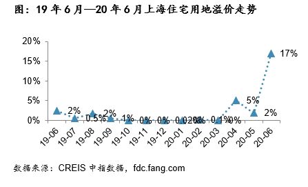 中指院：上半年上海宅地成交388万平方米 同比上涨41%-中国网地产