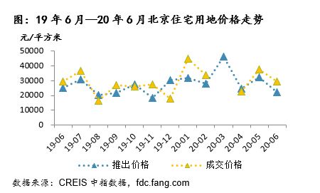 中指院：上半年北京宅地收金1132亿元 同比增逾三成-中国网地产