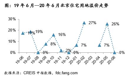 中指院：上半年北京宅地收金1132亿元 同比增逾三成-中国网地产