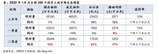 中指院：上半年300城土地成交2.54万亿元 同比上涨10%-中国网地产